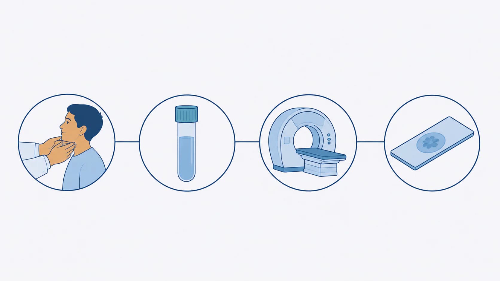 Four circles joined by a thin line: a doctor feeling the side of a patient's neck, a blood tube, a scanner with its couch, and a slide under a microscope.